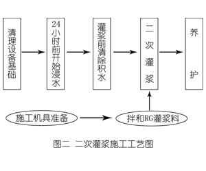 昭通灌浆料施工工艺—文字完整版